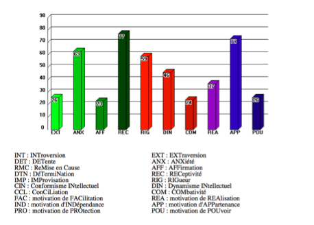 Graphique PerformanSe