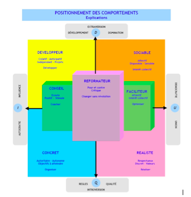 Positionnement des comportements