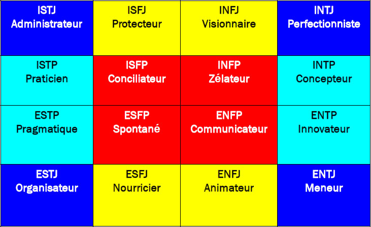 Méthodologie MBTI en français